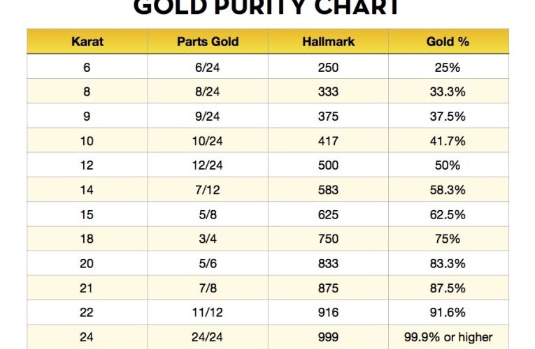 Understanding Gold Karats: A Guide to Choosing the Right Gold for You